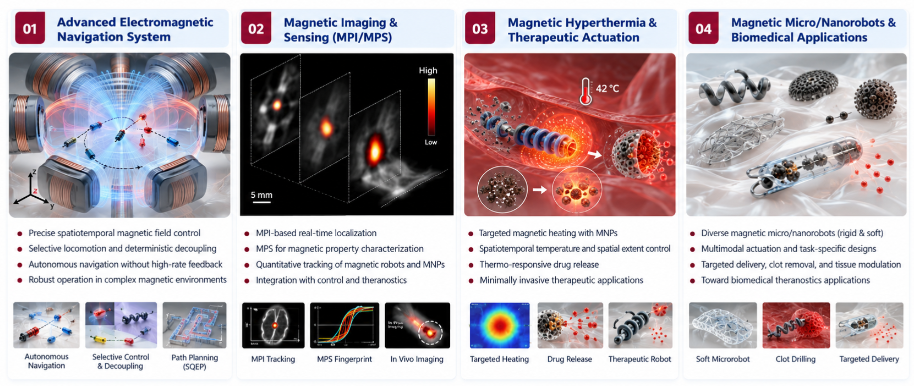 BMM Lab core research technologies: Advanced Electromagnetic Navigation System, Magnetic Imaging and Sensing, Magnetic Hyperthermia and Therapeutic Actuation, and Magnetic Micro/Nanorobots